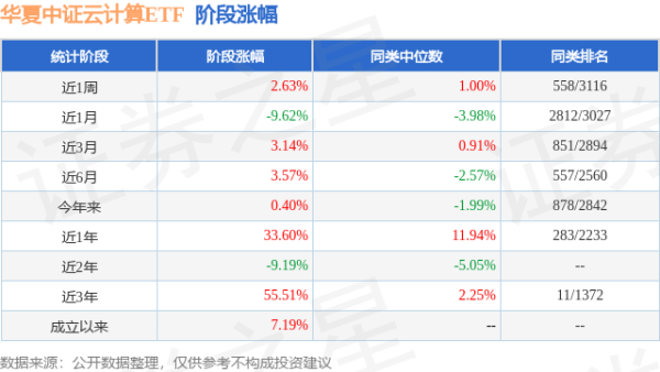 鼎合网配资 一季报点评：华夏中证云计算ETF基金季度涨幅7.01%