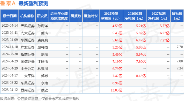 天臣配资 天风证券：给予鲁泰A买入评级