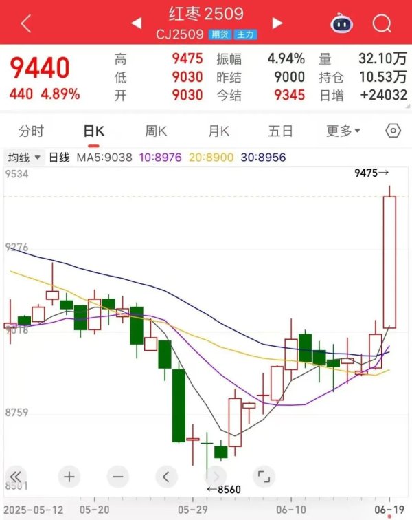 千汇网 一根大阳线！红枣期货突然大涨，什么原因？