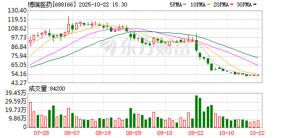 聚点股 博瑞医药拟2000万元认购苏州极客基因新增注册资本 后者系创新型细胞药物开发企业