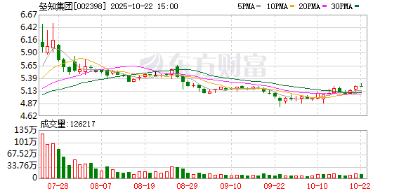 浩鼎中心 垒知集团：6月12日召开董事会会议
